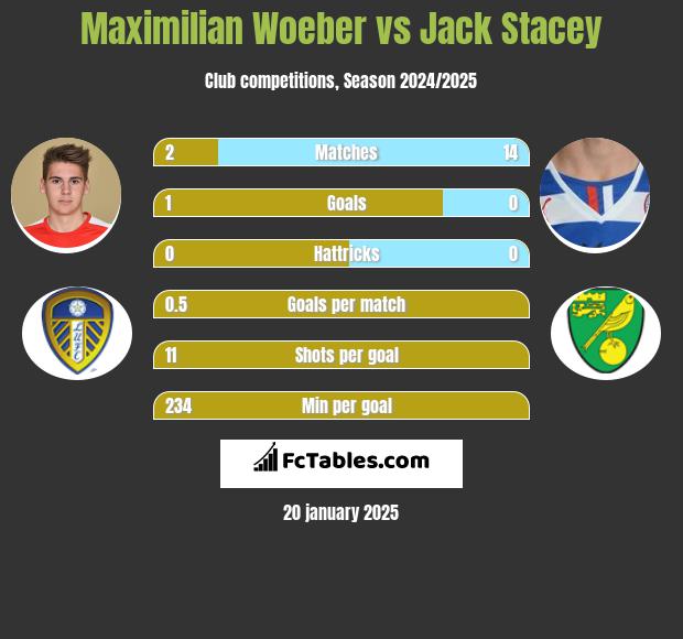 Maximilian Woeber vs Jack Stacey h2h player stats