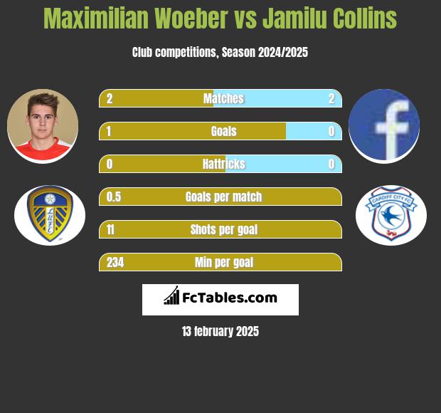 Maximilian Woeber vs Jamilu Collins h2h player stats