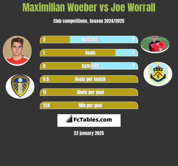 Maximilian Woeber vs Joe Worrall h2h player stats