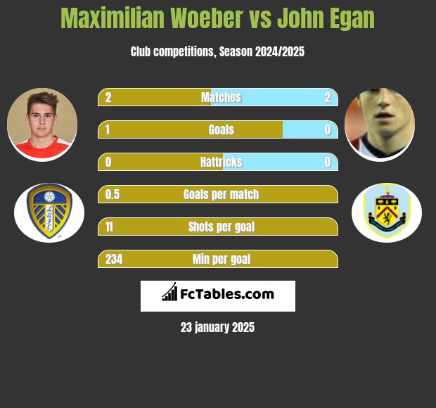 Maximilian Woeber vs John Egan h2h player stats