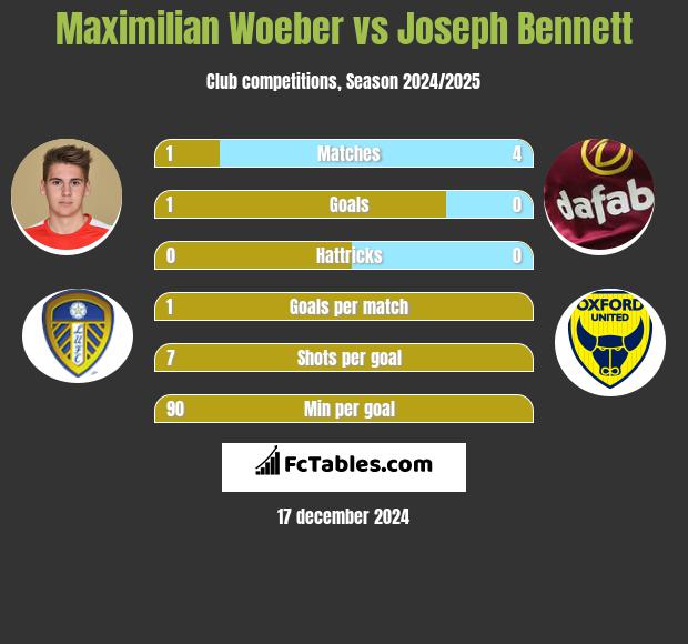 Maximilian Woeber vs Joseph Bennett h2h player stats