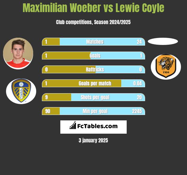 Maximilian Woeber vs Lewie Coyle h2h player stats