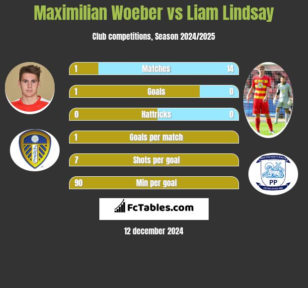 Maximilian Woeber vs Liam Lindsay h2h player stats