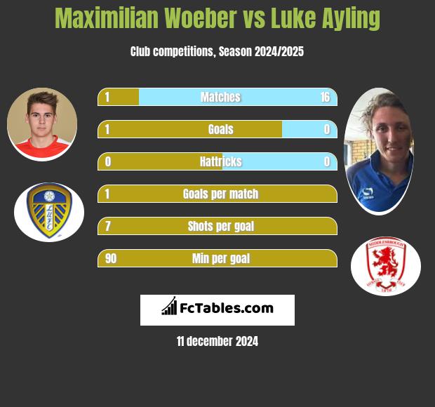 Maximilian Woeber vs Luke Ayling h2h player stats