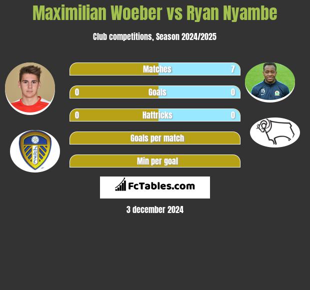 Maximilian Woeber vs Ryan Nyambe h2h player stats