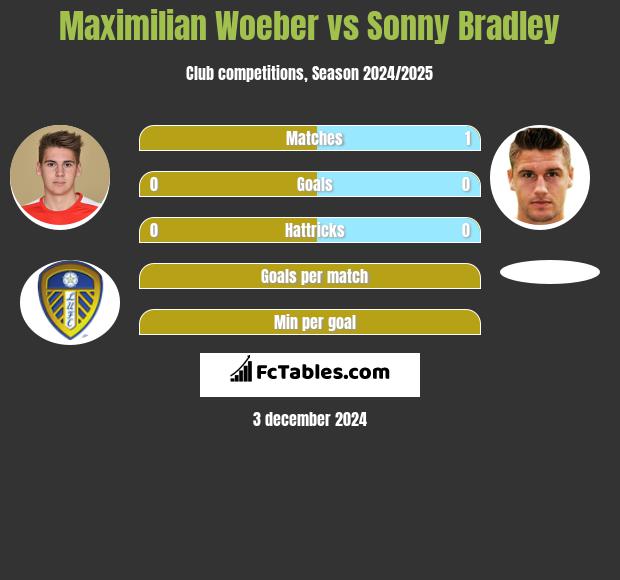 Maximilian Woeber vs Sonny Bradley h2h player stats