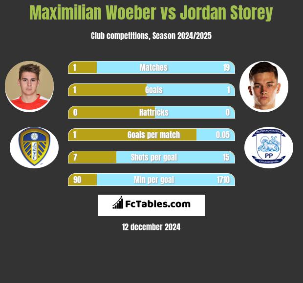 Maximilian Woeber vs Jordan Storey h2h player stats