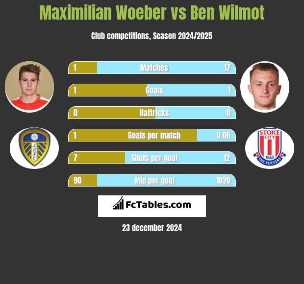 Maximilian Woeber vs Ben Wilmot h2h player stats