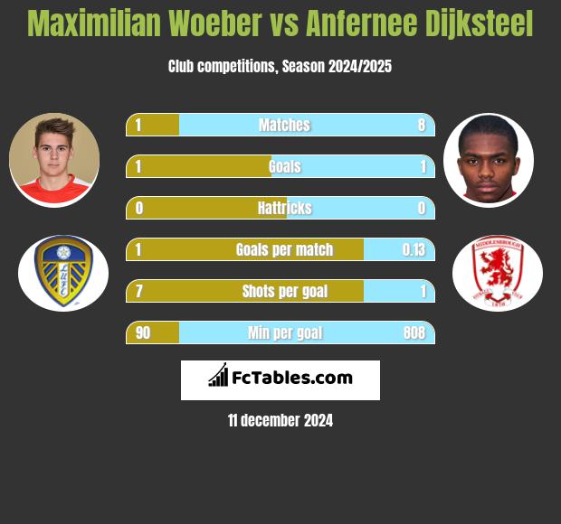 Maximilian Woeber vs Anfernee Dijksteel h2h player stats