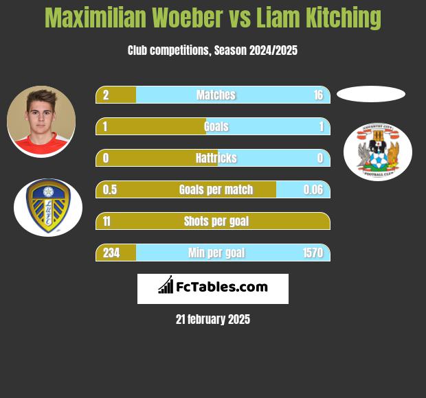 Maximilian Woeber vs Liam Kitching h2h player stats