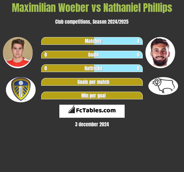 Maximilian Woeber vs Nathaniel Phillips h2h player stats