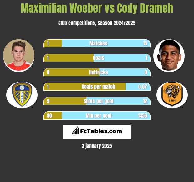 Maximilian Woeber vs Cody Drameh h2h player stats