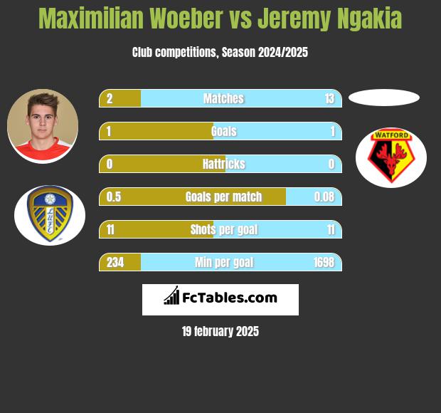 Maximilian Woeber vs Jeremy Ngakia h2h player stats