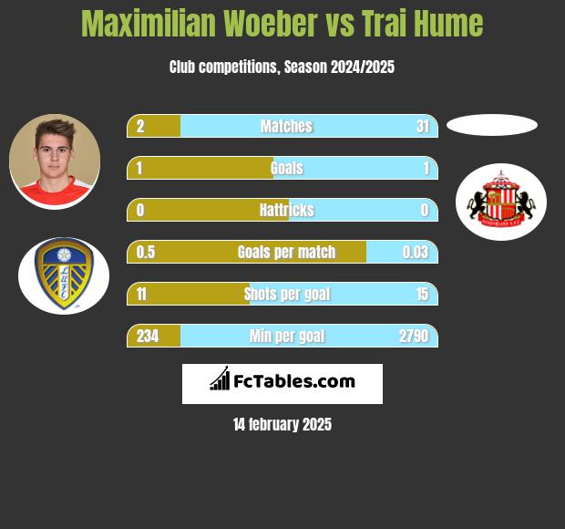 Maximilian Woeber vs Trai Hume h2h player stats