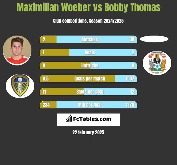 Maximilian Woeber vs Bobby Thomas h2h player stats