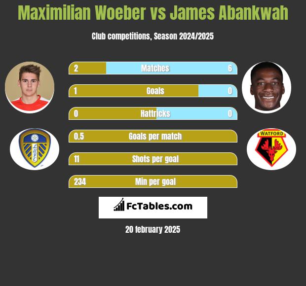 Maximilian Woeber vs James Abankwah h2h player stats