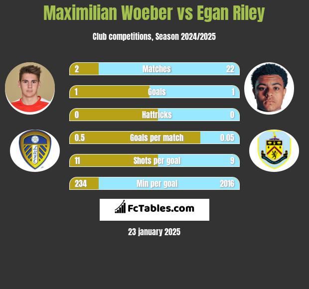 Maximilian Woeber vs Egan Riley h2h player stats