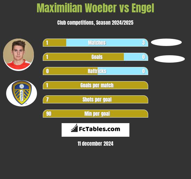 Maximilian Woeber vs Engel h2h player stats