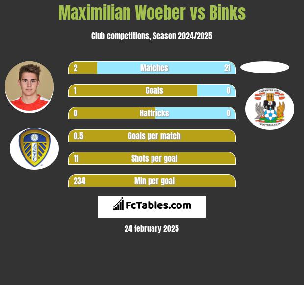 Maximilian Woeber vs Binks h2h player stats