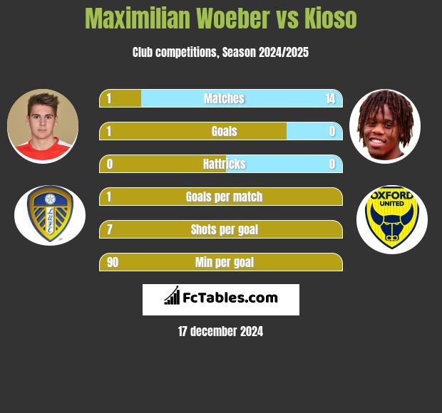 Maximilian Woeber vs Kioso h2h player stats