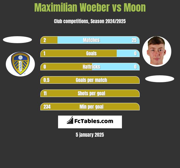 Maximilian Woeber vs Moon h2h player stats