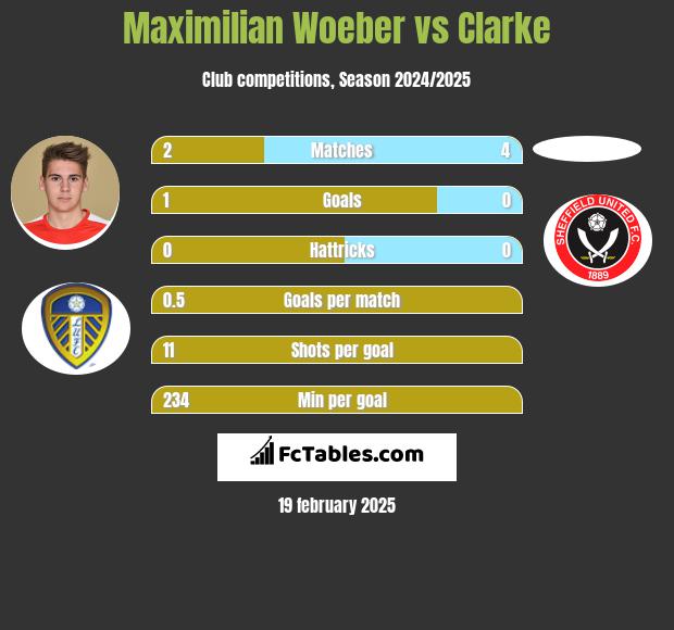 Maximilian Woeber vs Clarke h2h player stats