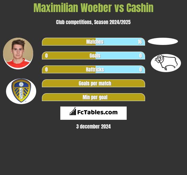 Maximilian Woeber vs Cashin h2h player stats