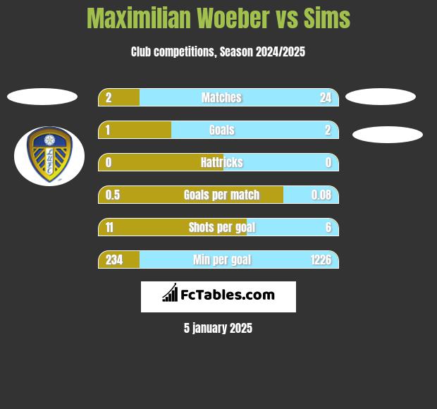 Maximilian Woeber vs Sims h2h player stats