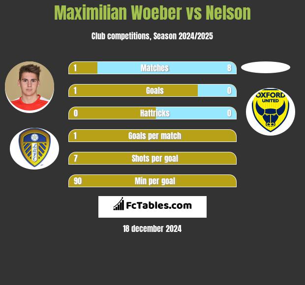 Maximilian Woeber vs Nelson h2h player stats