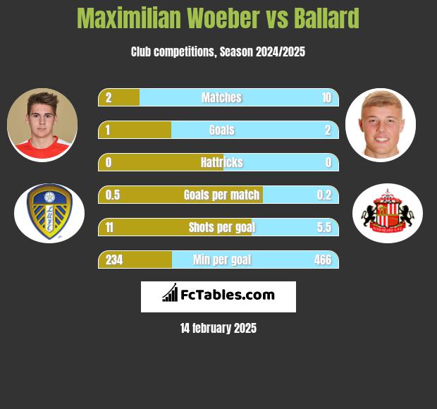 Maximilian Woeber vs Ballard h2h player stats