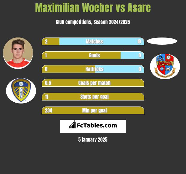 Maximilian Woeber vs Asare h2h player stats