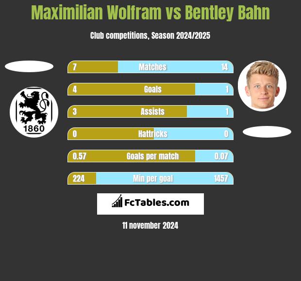 Maximilian Wolfram vs Bentley Bahn h2h player stats