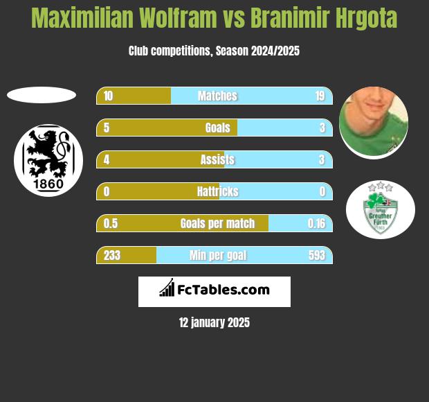 Maximilian Wolfram vs Branimir Hrgota h2h player stats