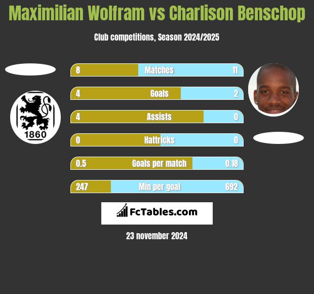 Maximilian Wolfram vs Charlison Benschop h2h player stats