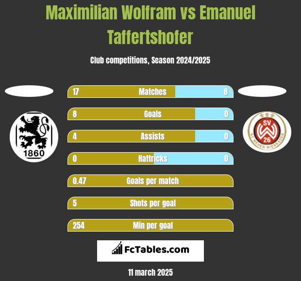 Maximilian Wolfram vs Emanuel Taffertshofer h2h player stats