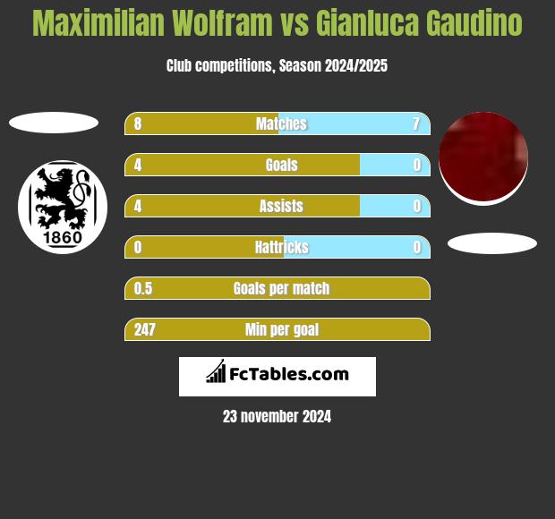 Maximilian Wolfram vs Gianluca Gaudino h2h player stats