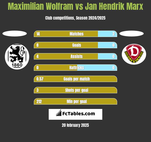 Maximilian Wolfram vs Jan Hendrik Marx h2h player stats