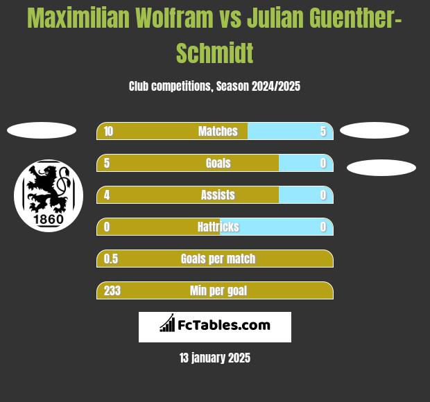 Maximilian Wolfram vs Julian Guenther-Schmidt h2h player stats