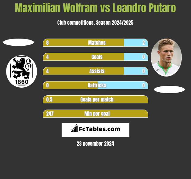 Maximilian Wolfram vs Leandro Putaro h2h player stats