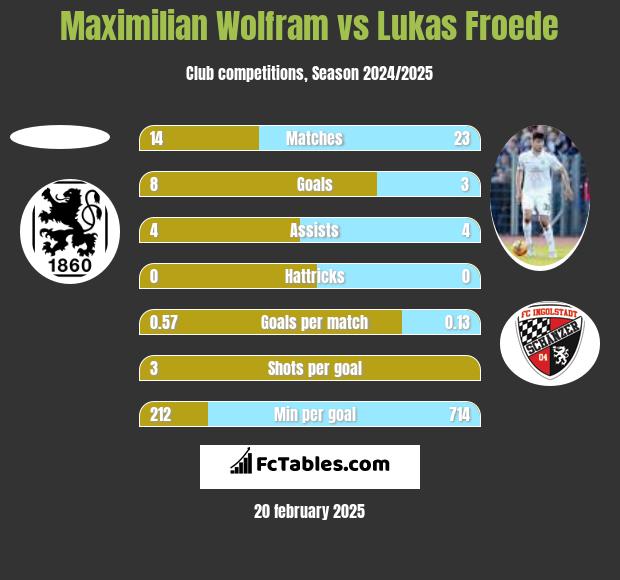 Maximilian Wolfram vs Lukas Froede h2h player stats