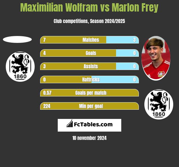 Maximilian Wolfram vs Marlon Frey h2h player stats