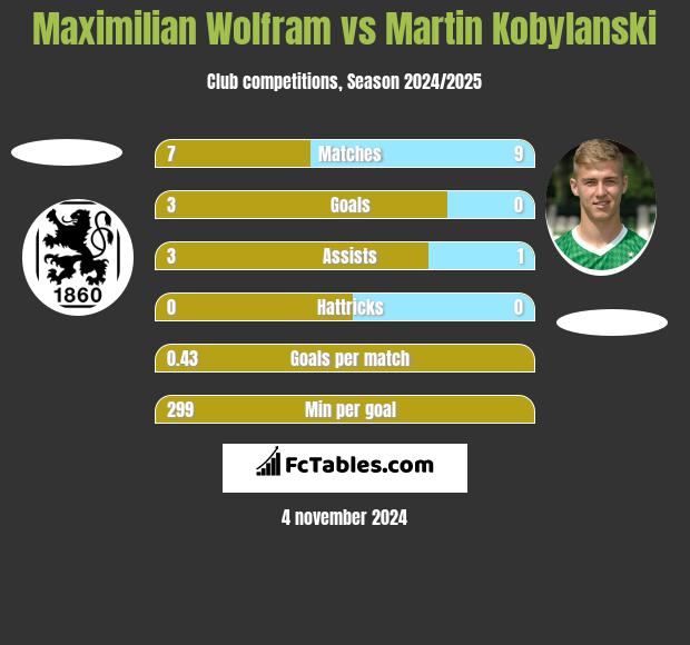 Maximilian Wolfram vs Martin Kobylanski h2h player stats