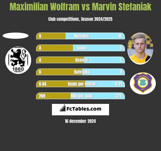 Maximilian Wolfram vs Marvin Stefaniak h2h player stats