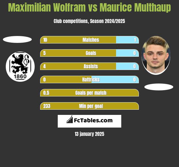 Maximilian Wolfram vs Maurice Multhaup h2h player stats