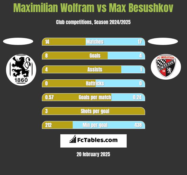 Maximilian Wolfram vs Max Besushkov h2h player stats