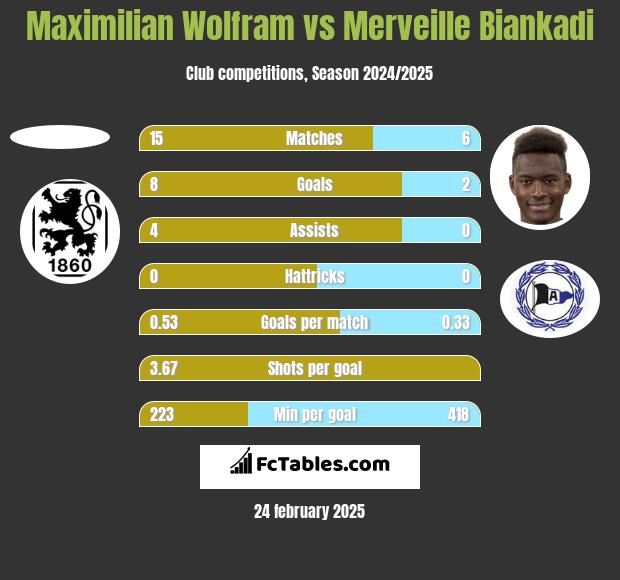 Maximilian Wolfram vs Merveille Biankadi h2h player stats