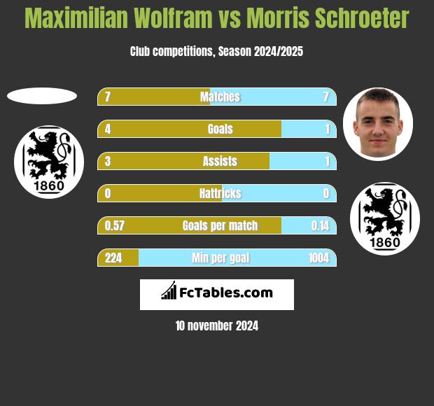 Maximilian Wolfram vs Morris Schroeter h2h player stats