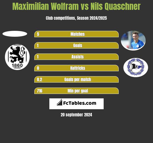 Maximilian Wolfram vs Nils Quaschner h2h player stats