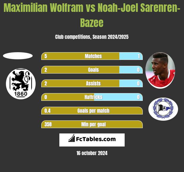 Maximilian Wolfram vs Noah-Joel Sarenren-Bazee h2h player stats