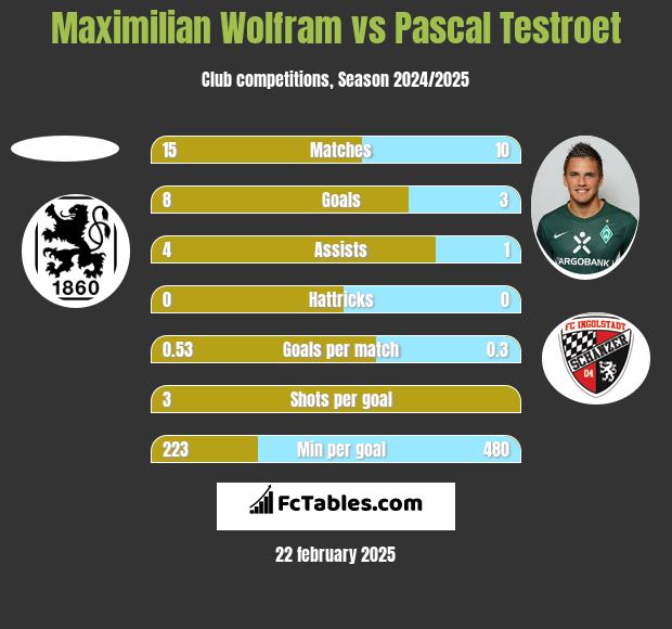 Maximilian Wolfram vs Pascal Testroet h2h player stats